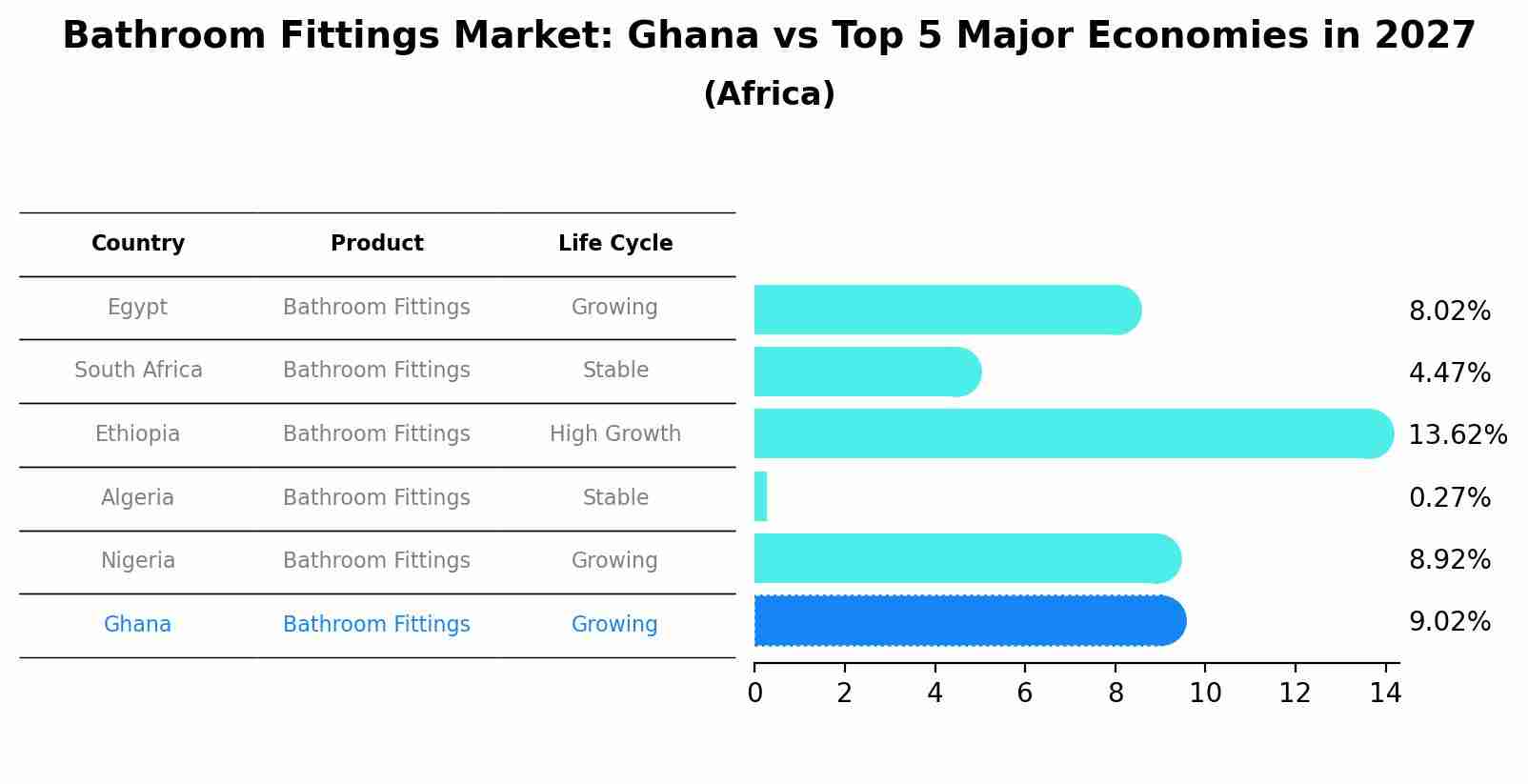 Bathroom Fittings Market: Ghana vs Top 5 Major Economies in 2027 (Africa)
