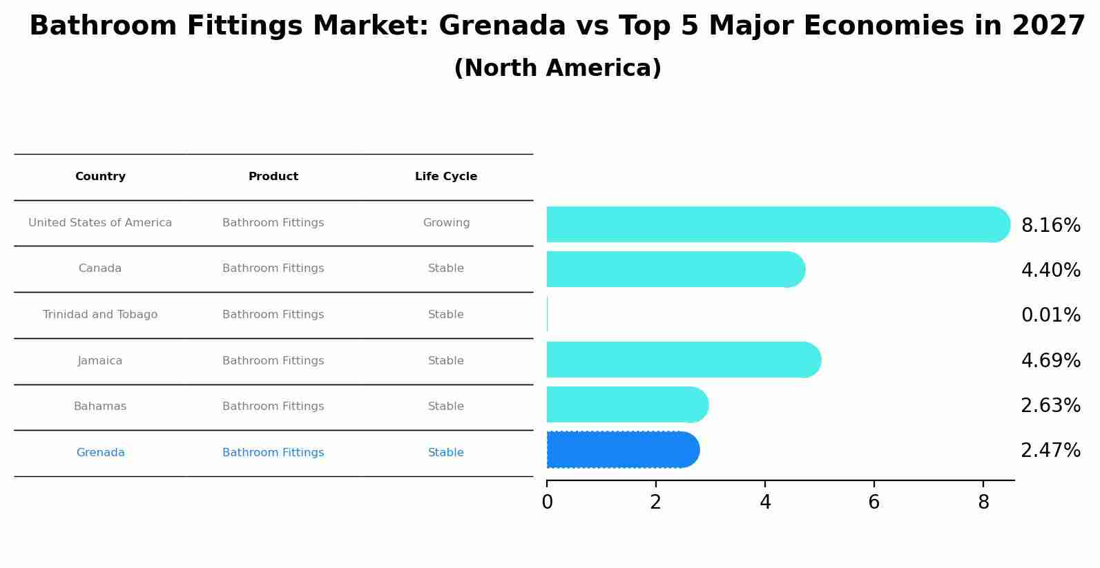 Bathroom Fittings Market: Grenada vs Top 5 Major Economies in 2027 (North America)