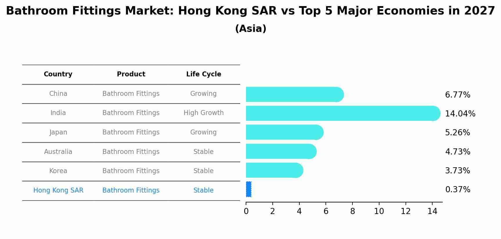 Bathroom Fittings Market: Hong Kong SAR vs Top 5 Major Economies in 2027 (Asia)