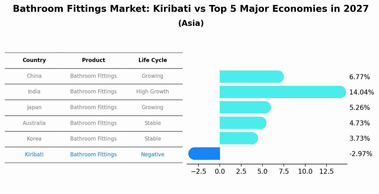 Bathroom Fittings Market: Kiribati vs Top 5 Major Economies in 2027 (Asia)