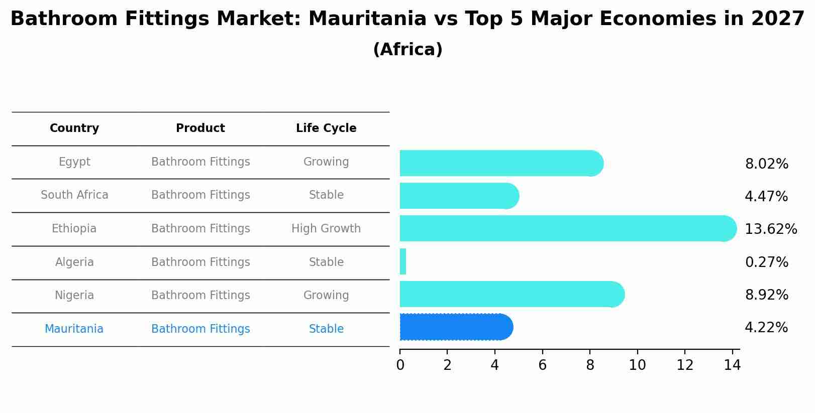 Bathroom Fittings Market: Mauritania vs Top 5 Major Economies in 2027 (Africa)