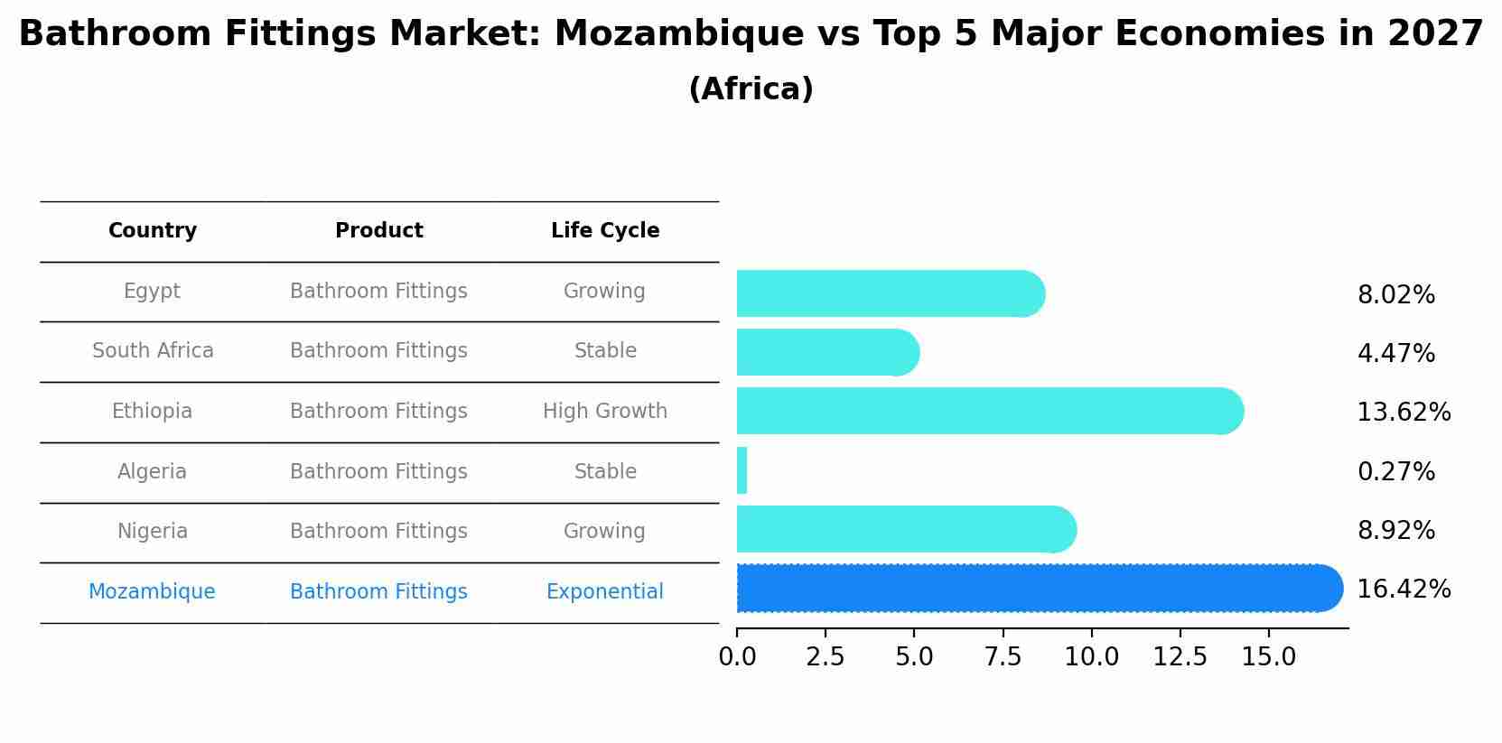 Bathroom Fittings Market: Mozambique vs Top 5 Major Economies in 2027 (Africa)