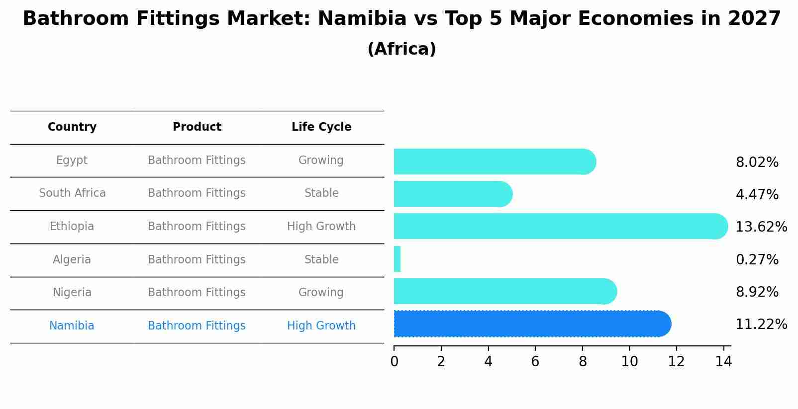 Bathroom Fittings Market: Namibia vs Top 5 Major Economies in 2027 (Africa)