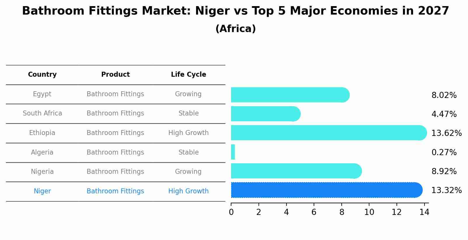 Bathroom Fittings Market: Niger vs Top 5 Major Economies in 2027 (Africa)
