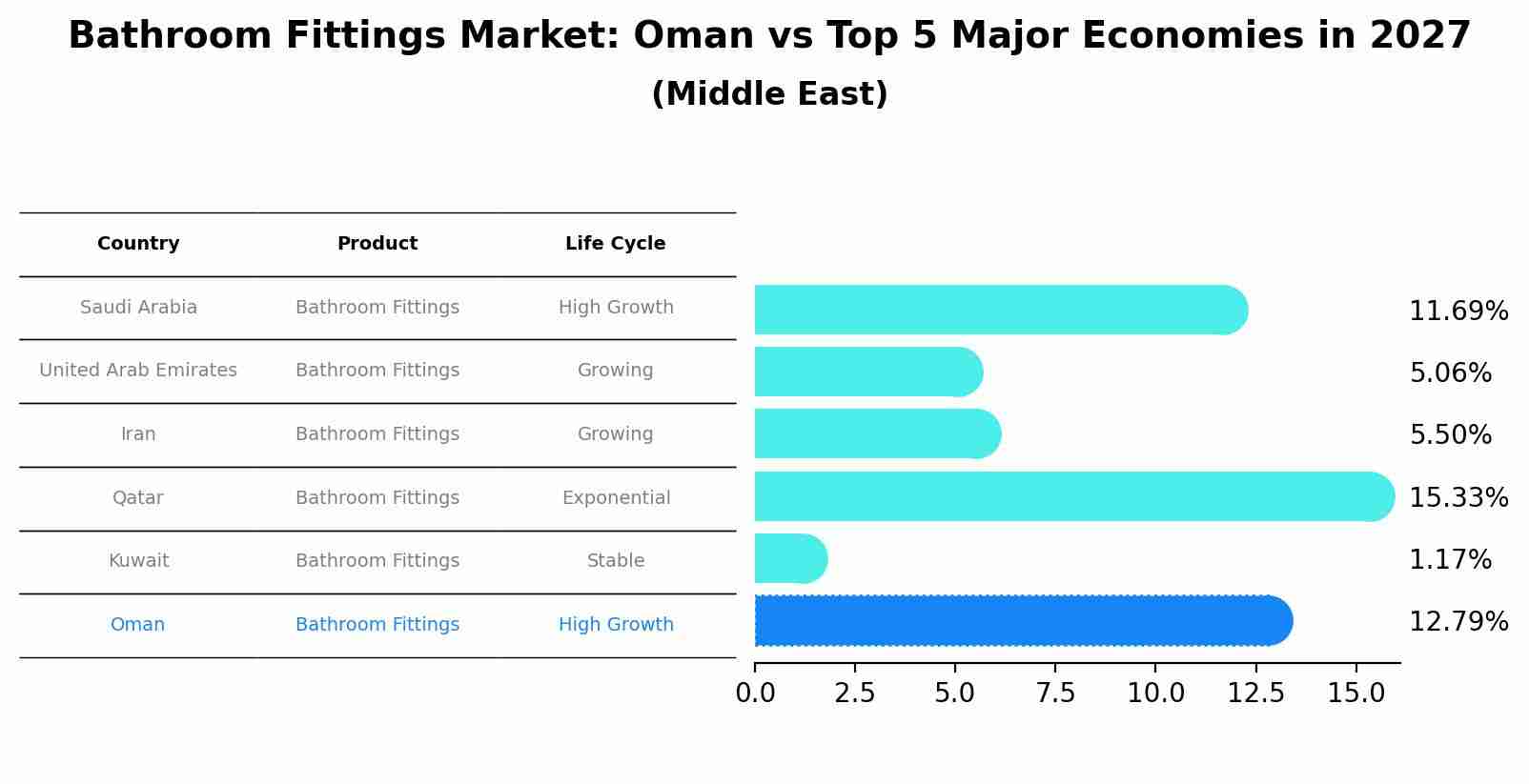 Bathroom Fittings Market: Oman vs Top 5 Major Economies in 2027 (Middle East)