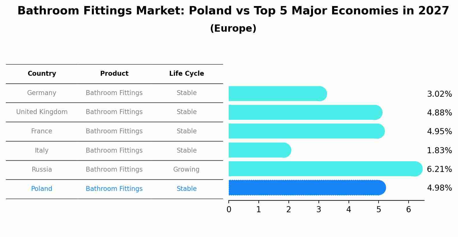 Bathroom Fittings Market: Poland vs Top 5 Major Economies in 2027 (Europe)