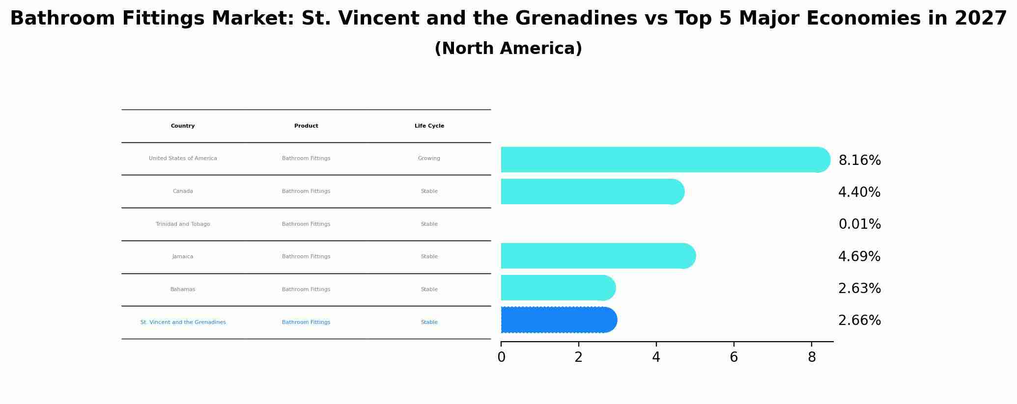 Bathroom Fittings Market: St. Vincent and the Grenadines vs Top 5 Major Economies in 2027 (North America)