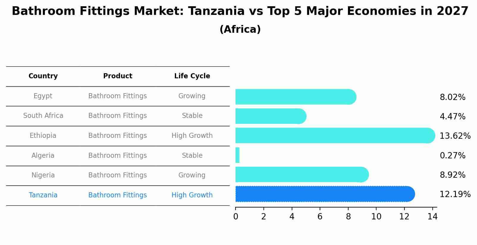 Bathroom Fittings Market: Tanzania vs Top 5 Major Economies in 2027 (Africa)