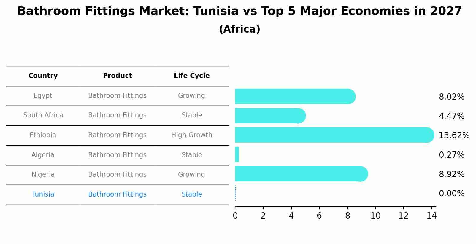Bathroom Fittings Market: Tunisia vs Top 5 Major Economies in 2027 (Africa)