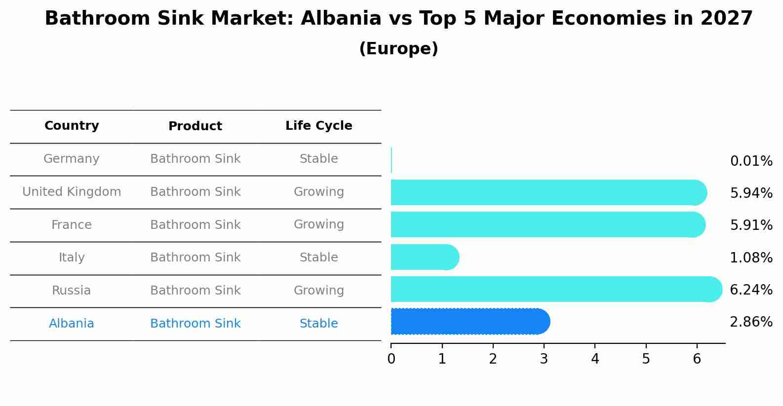 Bathroom Sink Market: Albania vs Top 5 Major Economies in 2027 (Europe)