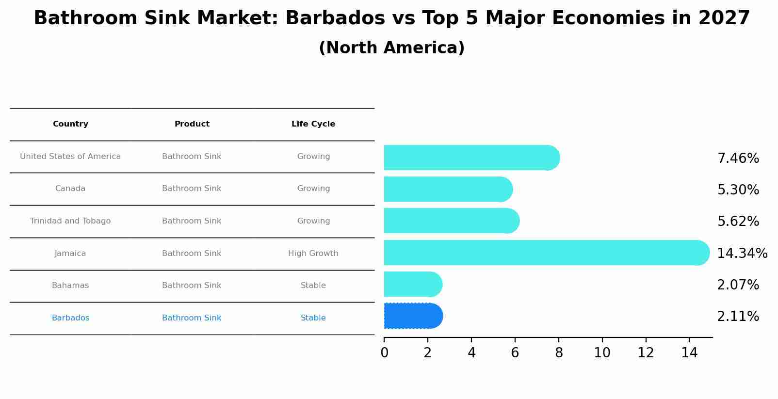 Bathroom Sink Market: Barbados vs Top 5 Major Economies in 2027 (North America)
