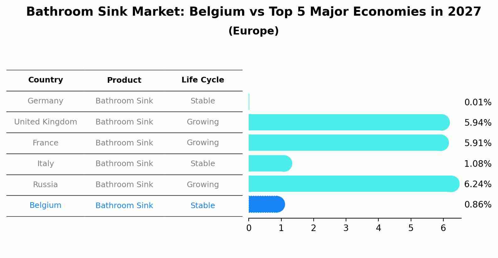 Bathroom Sink Market: Belgium vs Top 5 Major Economies in 2027 (Europe)