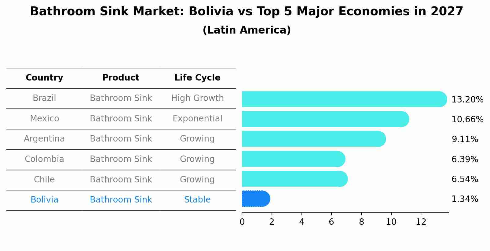Bathroom Sink Market: Bolivia vs Top 5 Major Economies in 2027 (Latin America)