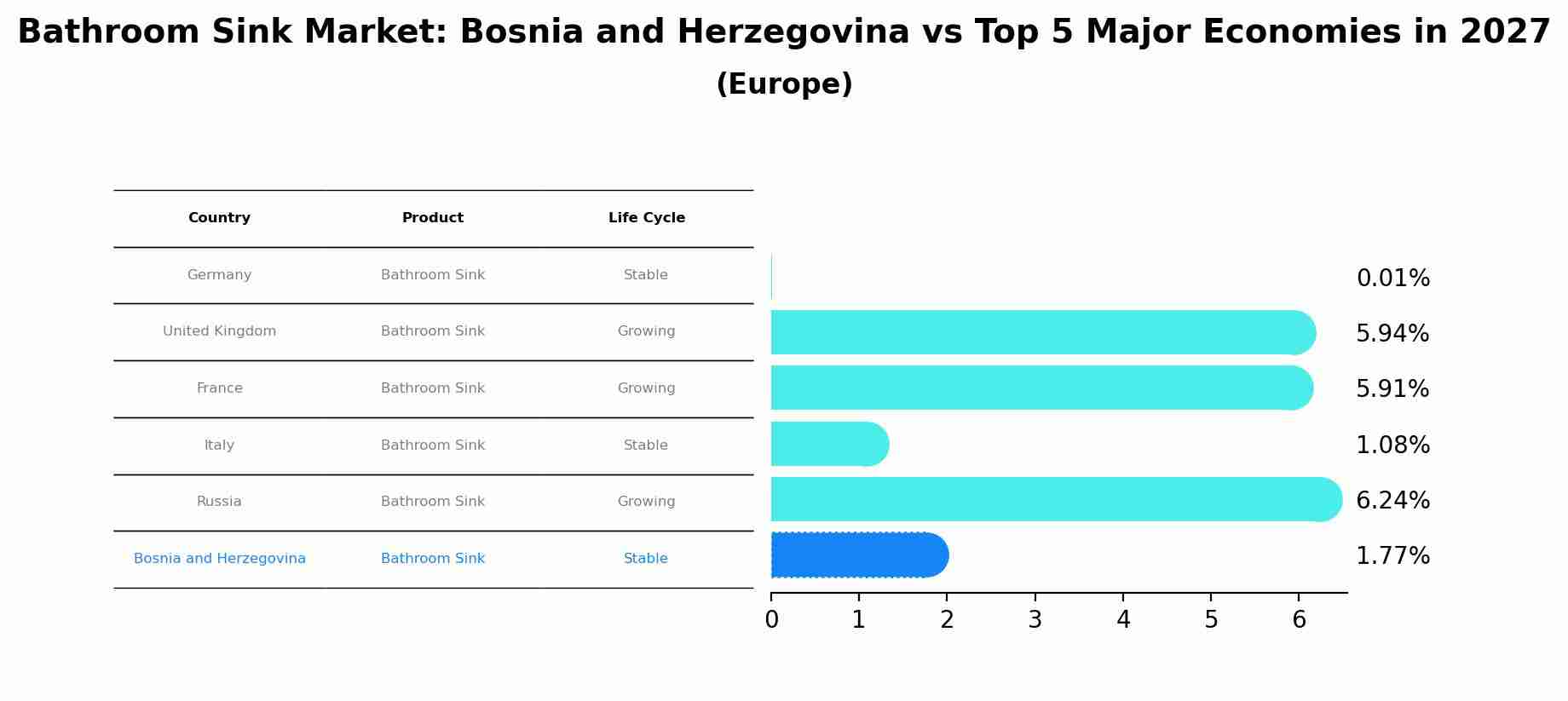 Bathroom Sink Market: Bosnia and Herzegovina vs Top 5 Major Economies in 2027 (Europe)