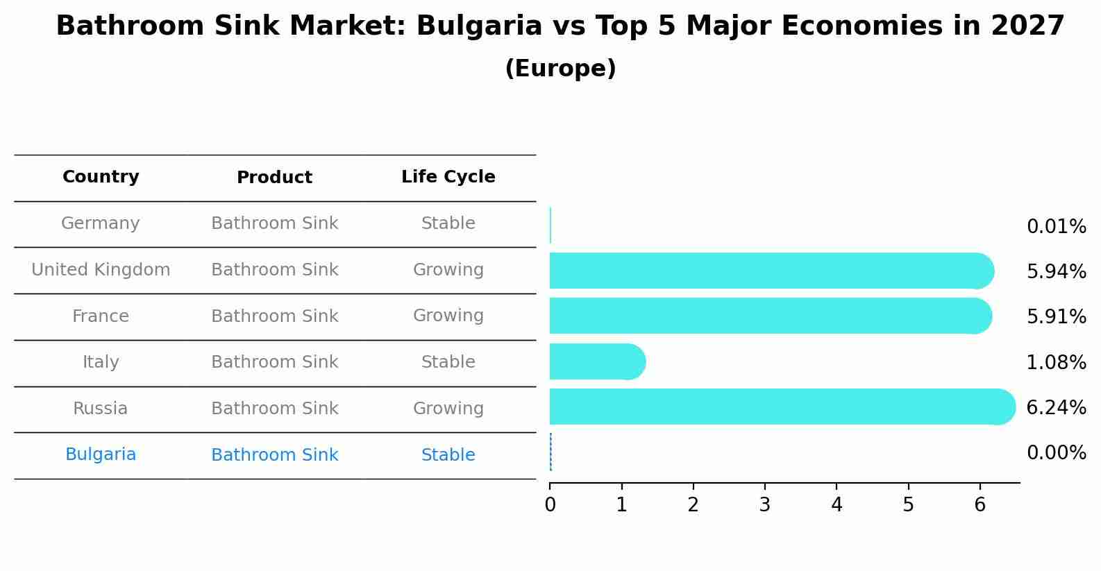 Bathroom Sink Market: Bulgaria vs Top 5 Major Economies in 2027 (Europe)