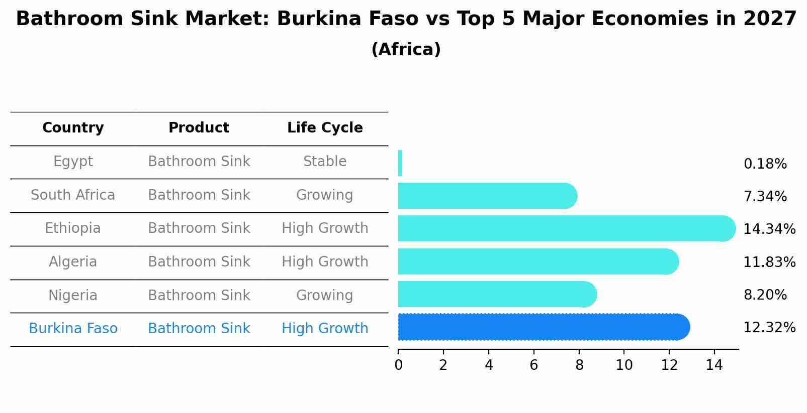 Bathroom Sink Market: Burkina Faso vs Top 5 Major Economies in 2027 (Africa)