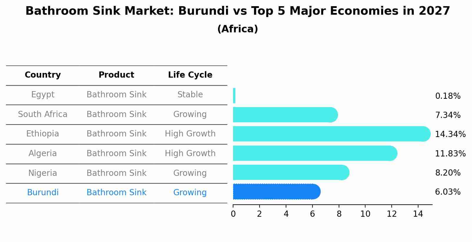 Bathroom Sink Market: Burundi vs Top 5 Major Economies in 2027 (Africa)