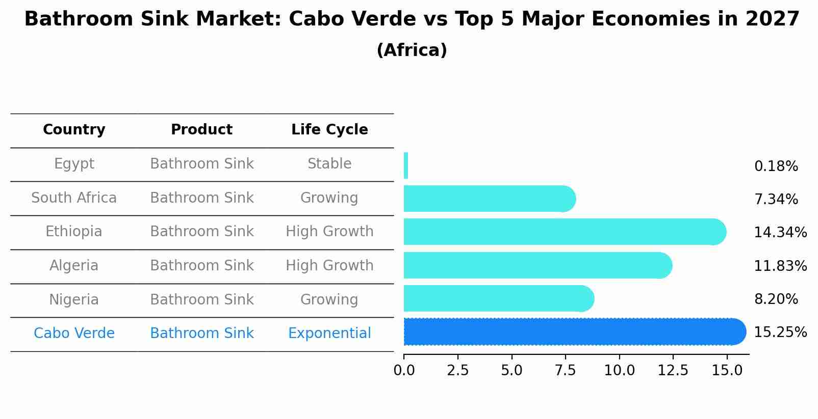 Bathroom Sink Market: Cabo Verde vs Top 5 Major Economies in 2027 (Africa)