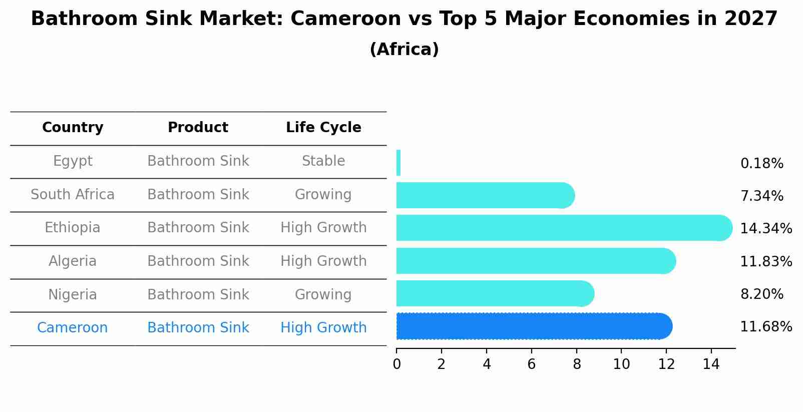 Bathroom Sink Market: Cameroon vs Top 5 Major Economies in 2027 (Africa)