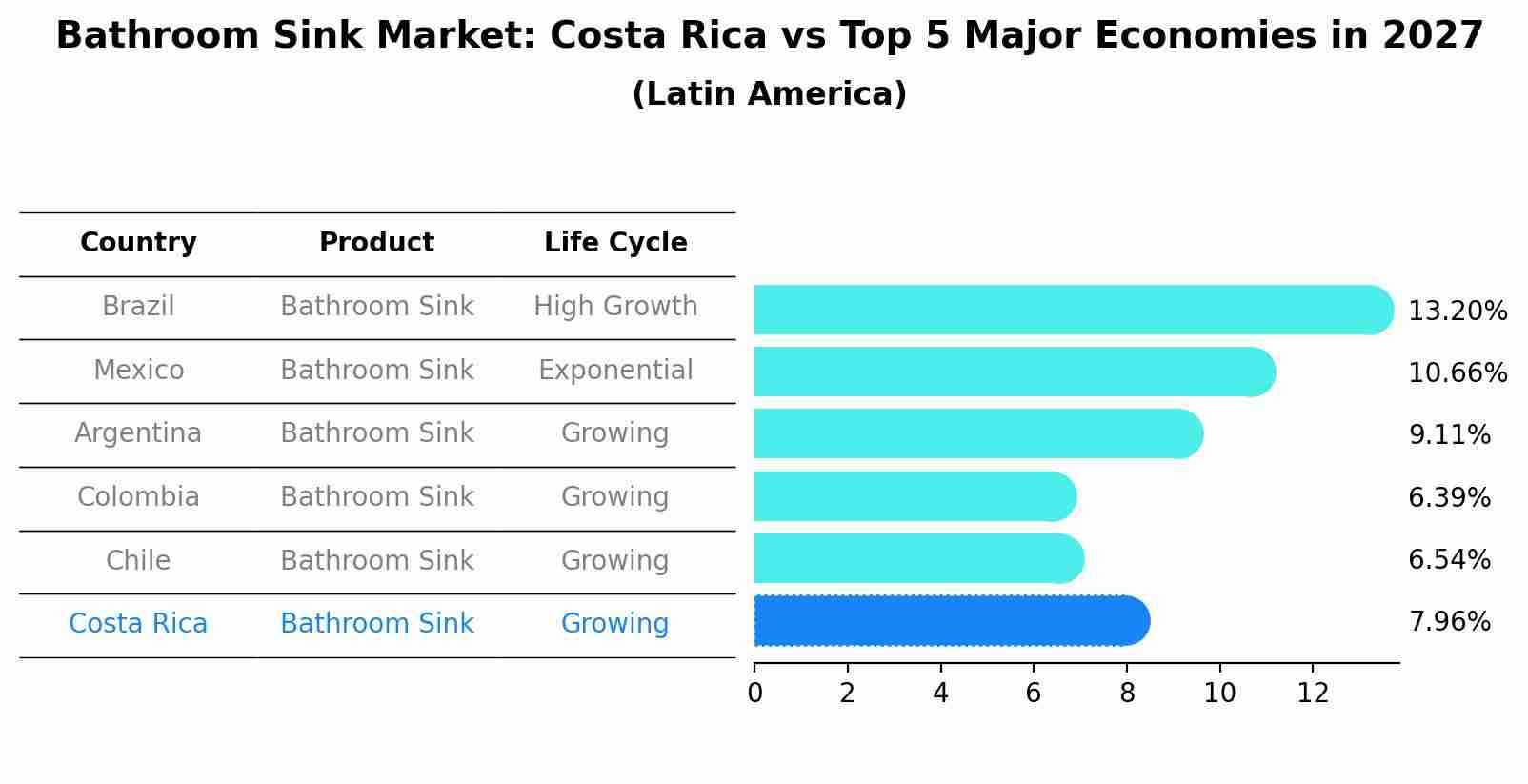 Bathroom Sink Market: Costa Rica vs Top 5 Major Economies in 2027 (Latin America)