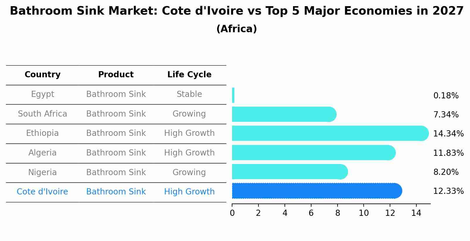 Bathroom Sink Market: Cote d'Ivoire vs Top 5 Major Economies in 2027 (Africa)