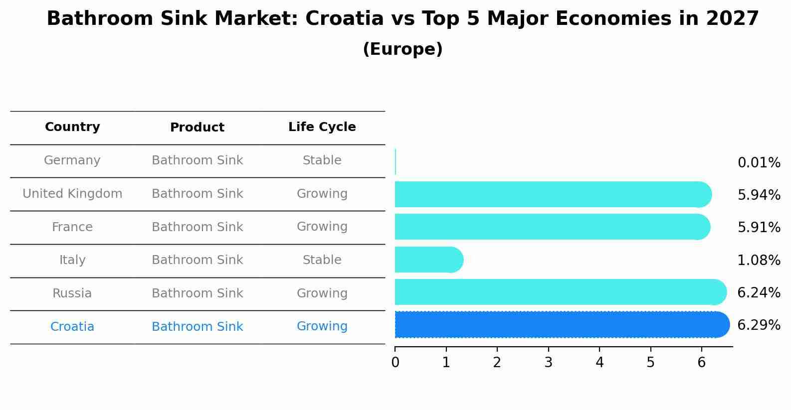 Bathroom Sink Market: Croatia vs Top 5 Major Economies in 2027 (Europe)