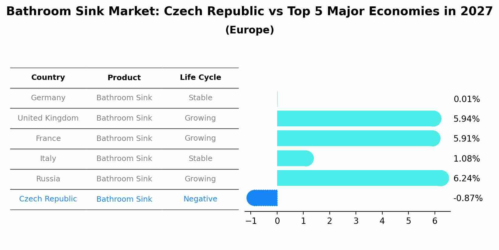 Bathroom Sink Market: Czech Republic vs Top 5 Major Economies in 2027 (Europe)