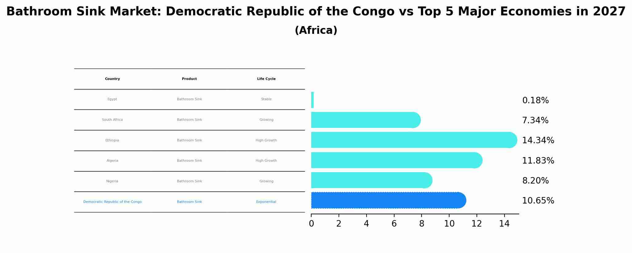 Bathroom Sink Market: Democratic Republic of the Congo vs Top 5 Major Economies in 2027 (Africa)