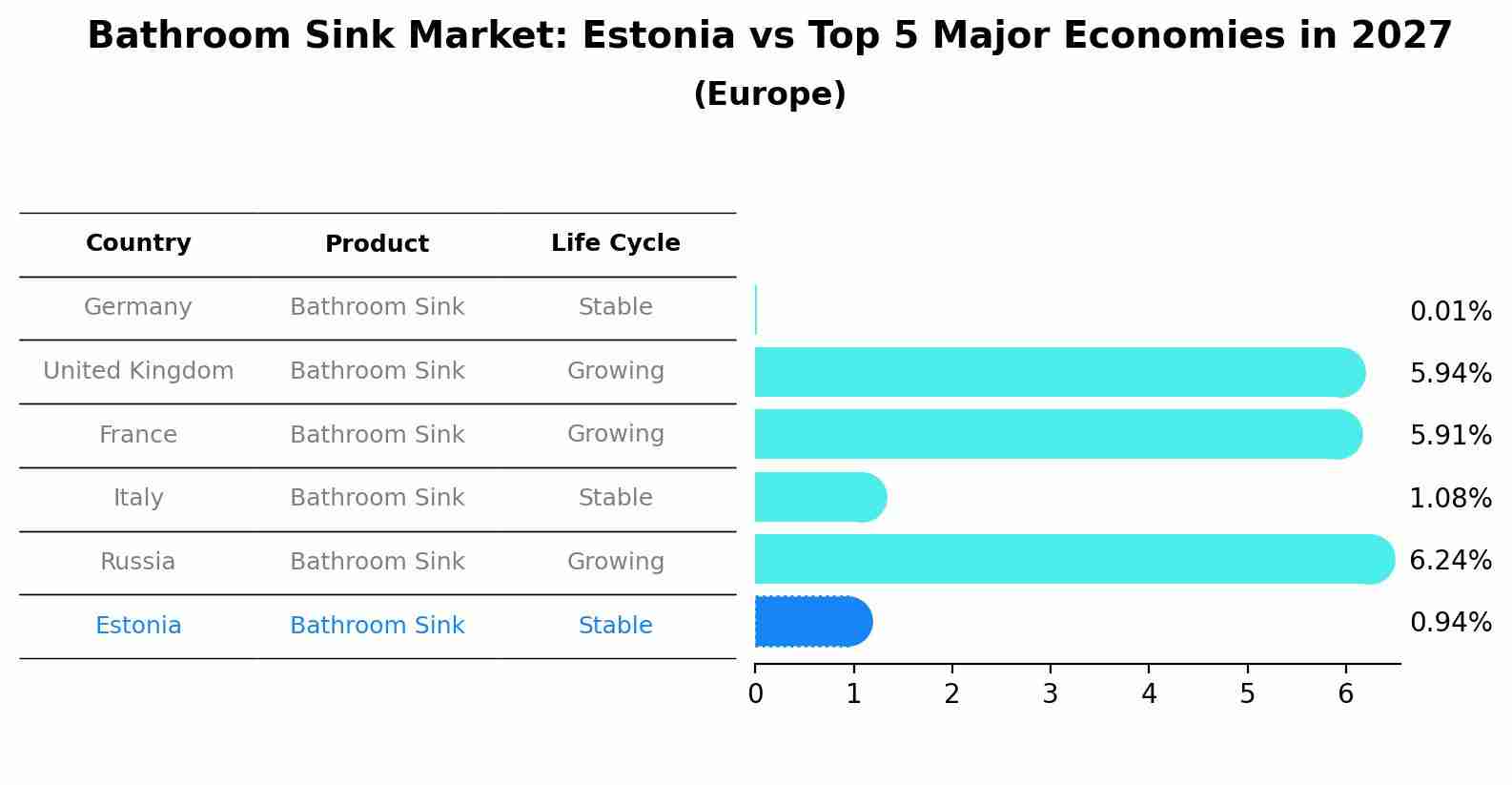 Bathroom Sink Market: Estonia vs Top 5 Major Economies in 2027 (Europe)