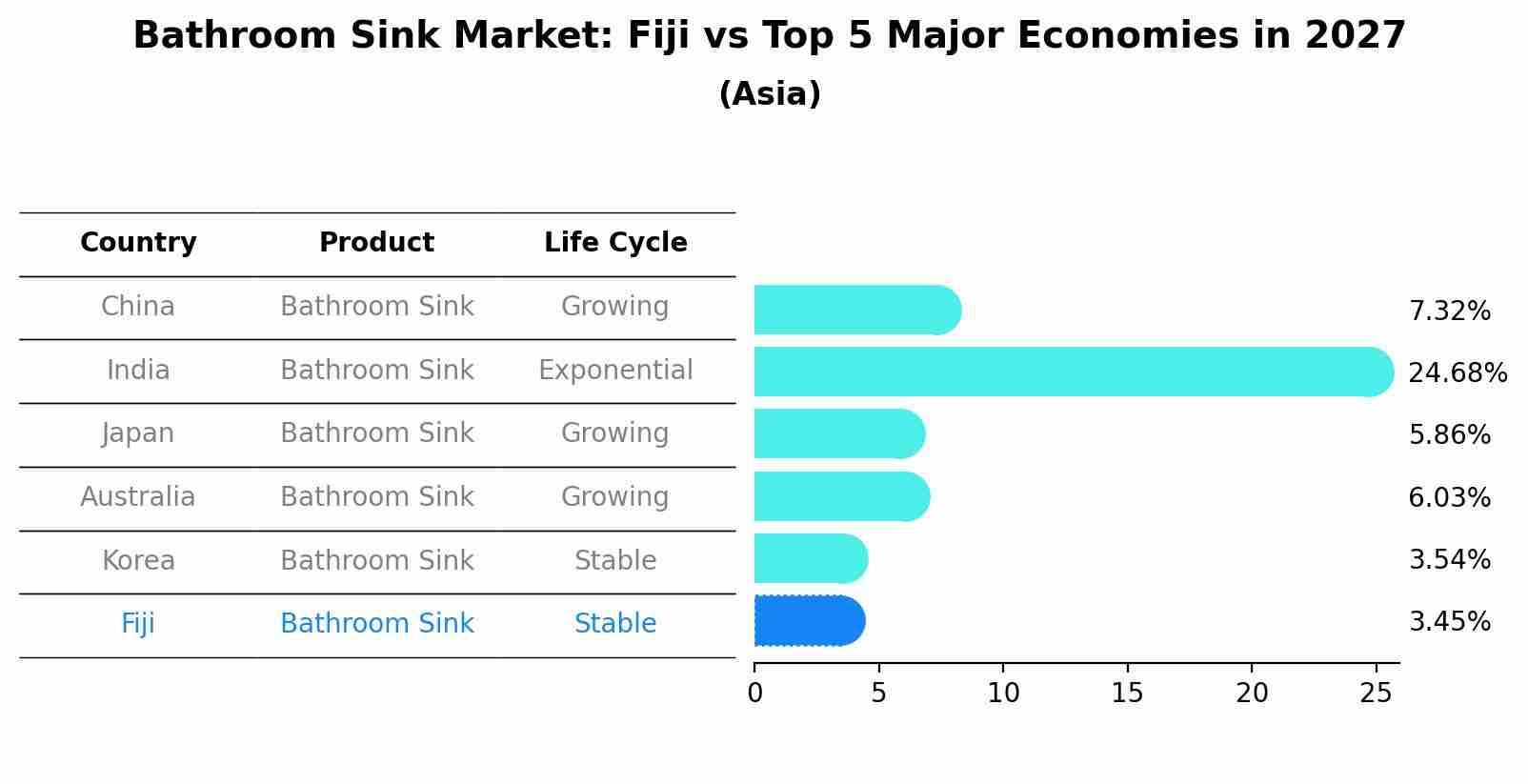 Bathroom Sink Market: Fiji vs Top 5 Major Economies in 2027 (Asia)