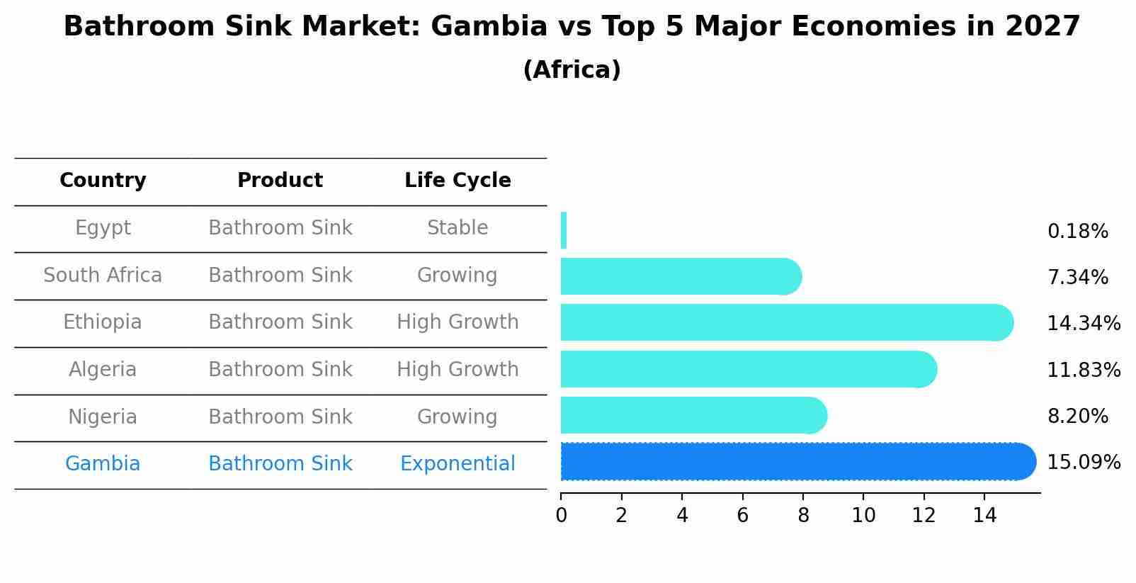 Bathroom Sink Market: Gambia vs Top 5 Major Economies in 2027 (Africa)