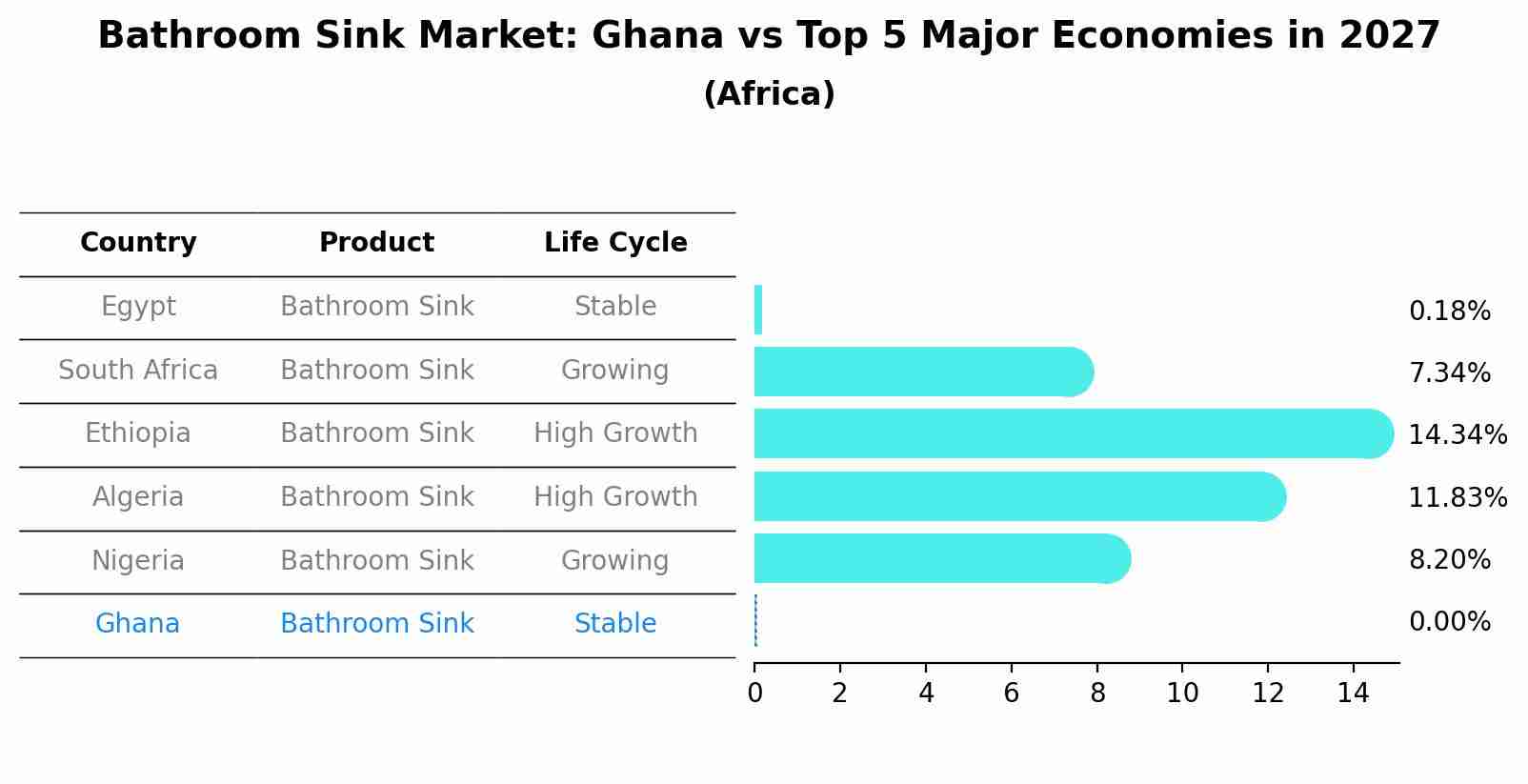 Bathroom Sink Market: Ghana vs Top 5 Major Economies in 2027 (Africa)