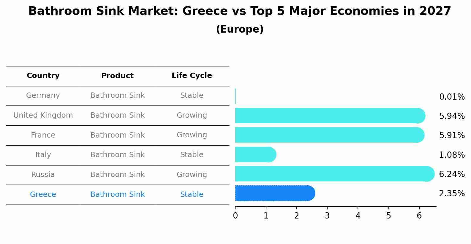 Bathroom Sink Market: Greece vs Top 5 Major Economies in 2027 (Europe)