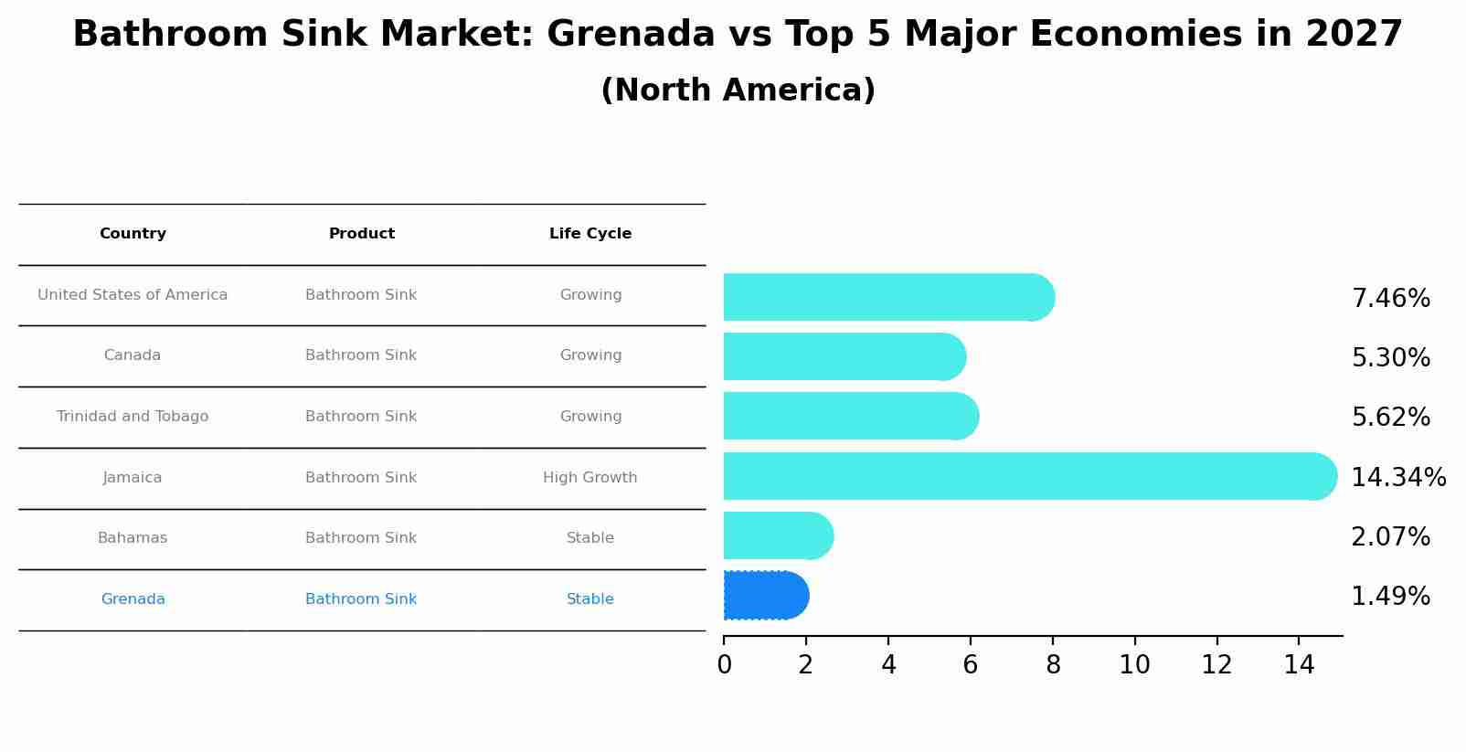 Bathroom Sink Market: Grenada vs Top 5 Major Economies in 2027 (North America)
