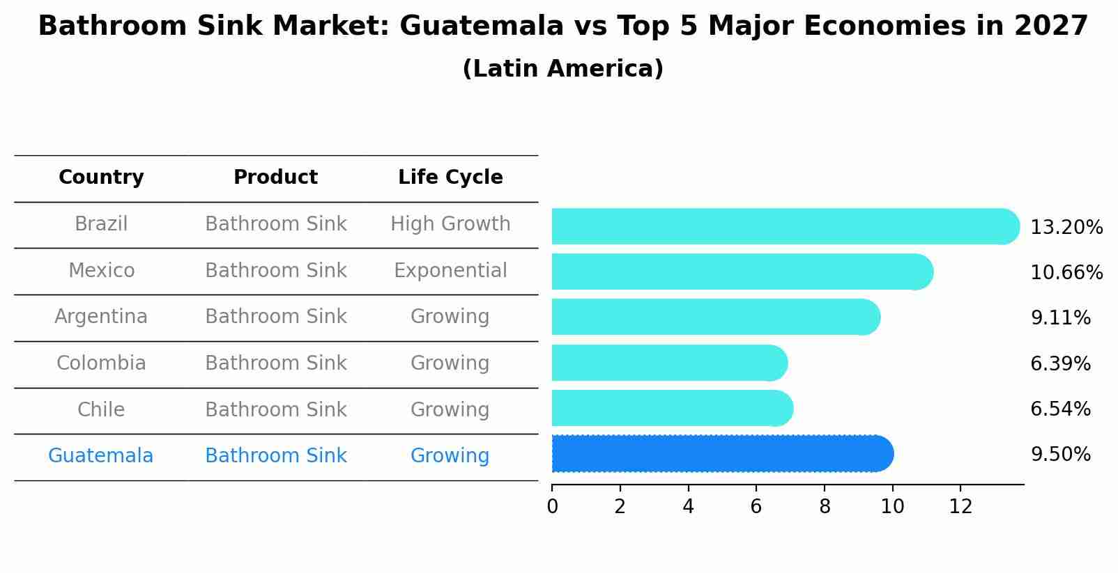 Bathroom Sink Market: Guatemala vs Top 5 Major Economies in 2027 (Latin America)