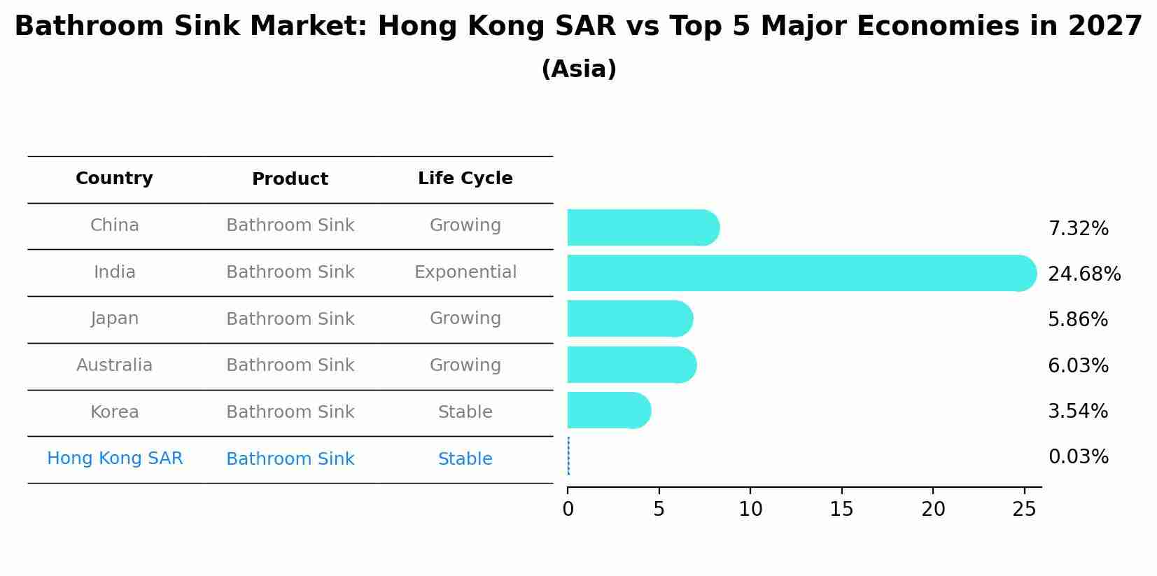 Bathroom Sink Market: Hong Kong SAR vs Top 5 Major Economies in 2027 (Asia)