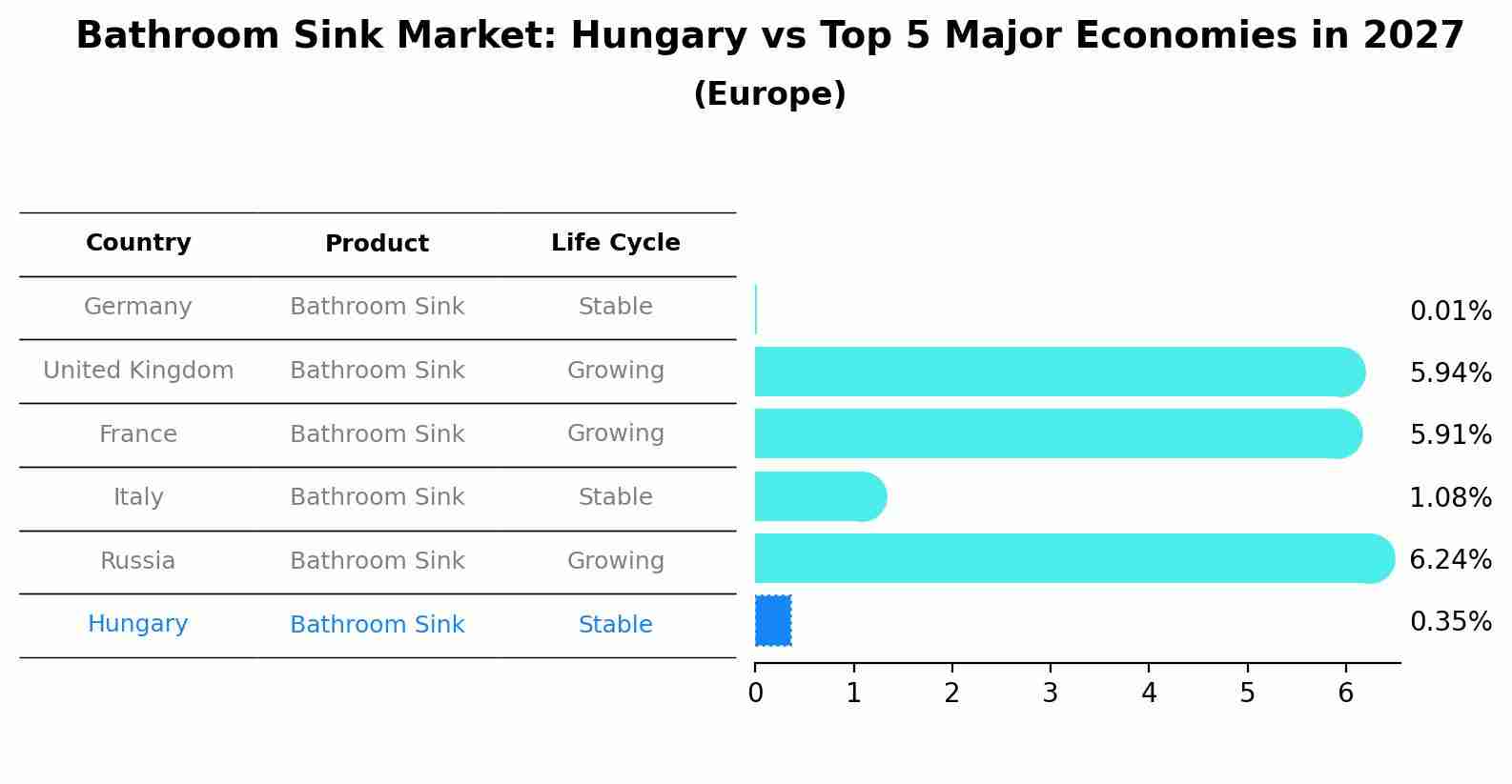 Bathroom Sink Market: Hungary vs Top 5 Major Economies in 2027 (Europe)