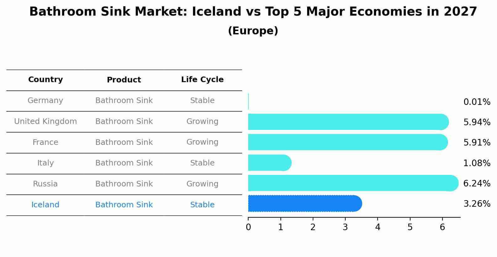 Bathroom Sink Market: Iceland vs Top 5 Major Economies in 2027 (Europe)