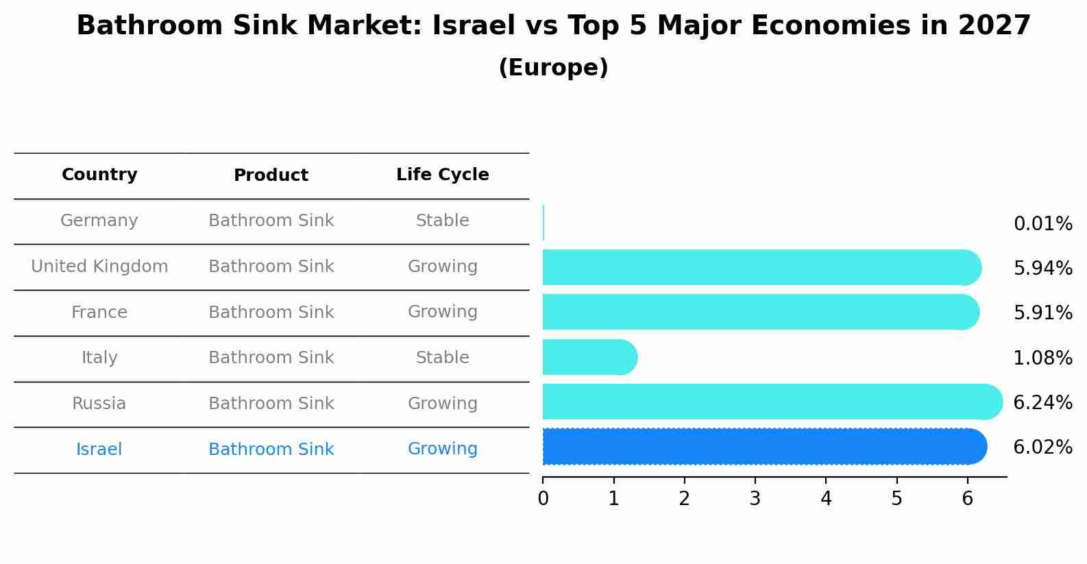 Bathroom Sink Market: Israel vs Top 5 Major Economies in 2027 (Europe)