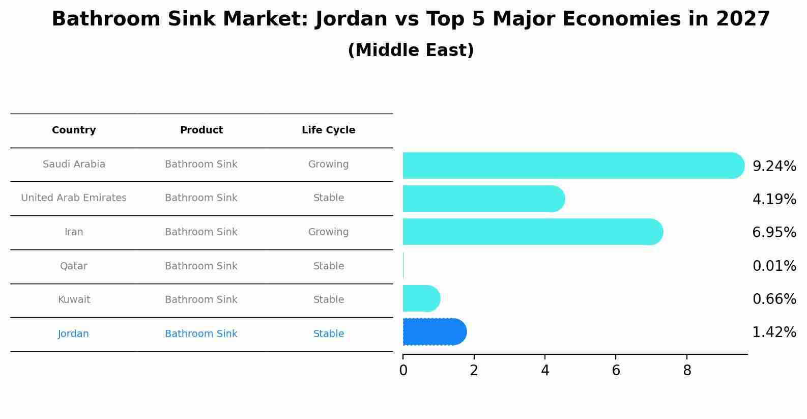 Bathroom Sink Market: Jordan vs Top 5 Major Economies in 2027 (Middle East)