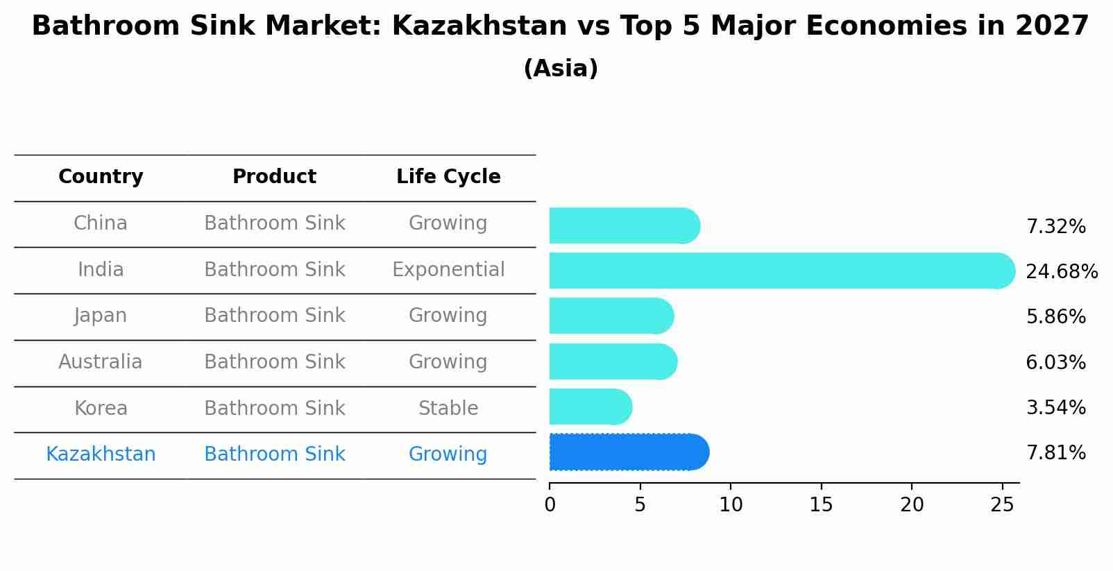 Bathroom Sink Market: Kazakhstan vs Top 5 Major Economies in 2027 (Asia)