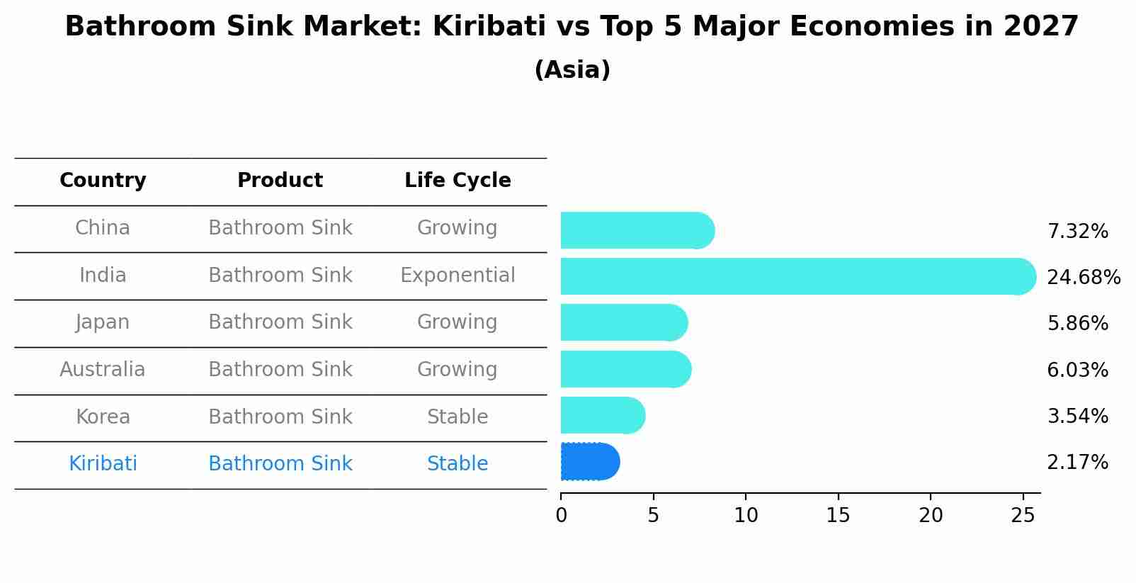 Bathroom Sink Market: Kiribati vs Top 5 Major Economies in 2027 (Asia)