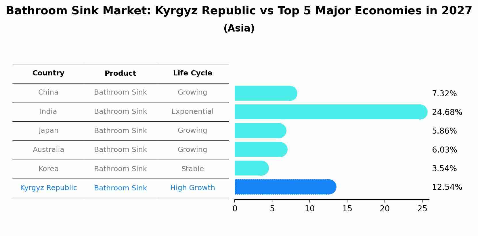 Bathroom Sink Market: Kyrgyz Republic vs Top 5 Major Economies in 2027 (Asia)