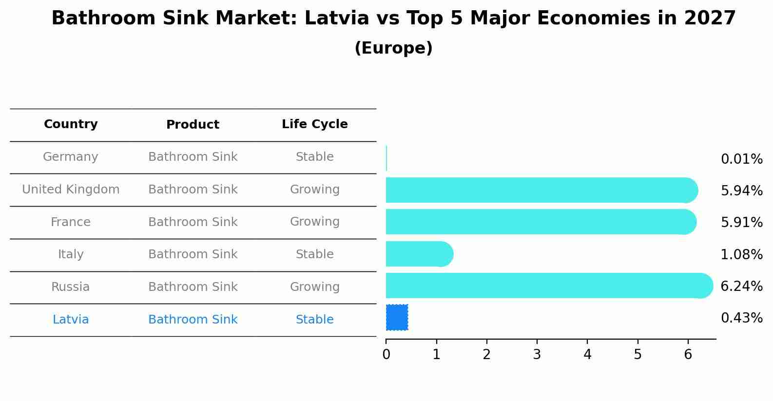 Bathroom Sink Market: Latvia vs Top 5 Major Economies in 2027 (Europe)