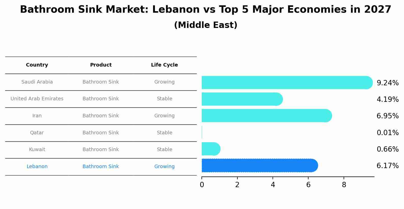 Bathroom Sink Market: Lebanon vs Top 5 Major Economies in 2027 (Middle East)