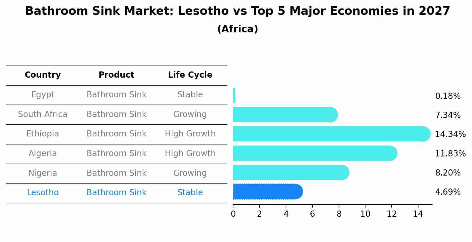 Bathroom Sink Market: Lesotho vs Top 5 Major Economies in 2027 (Africa)