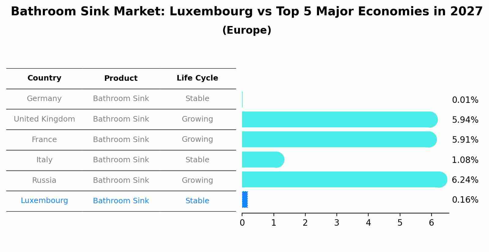 Bathroom Sink Market: Luxembourg vs Top 5 Major Economies in 2027 (Europe)