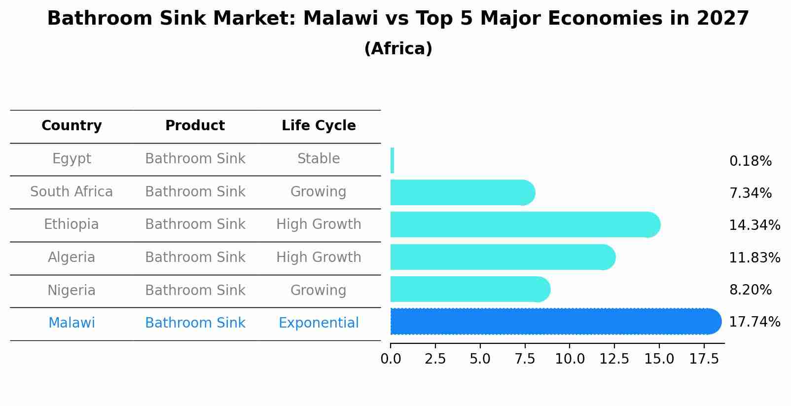 Bathroom Sink Market: Malawi vs Top 5 Major Economies in 2027 (Africa)