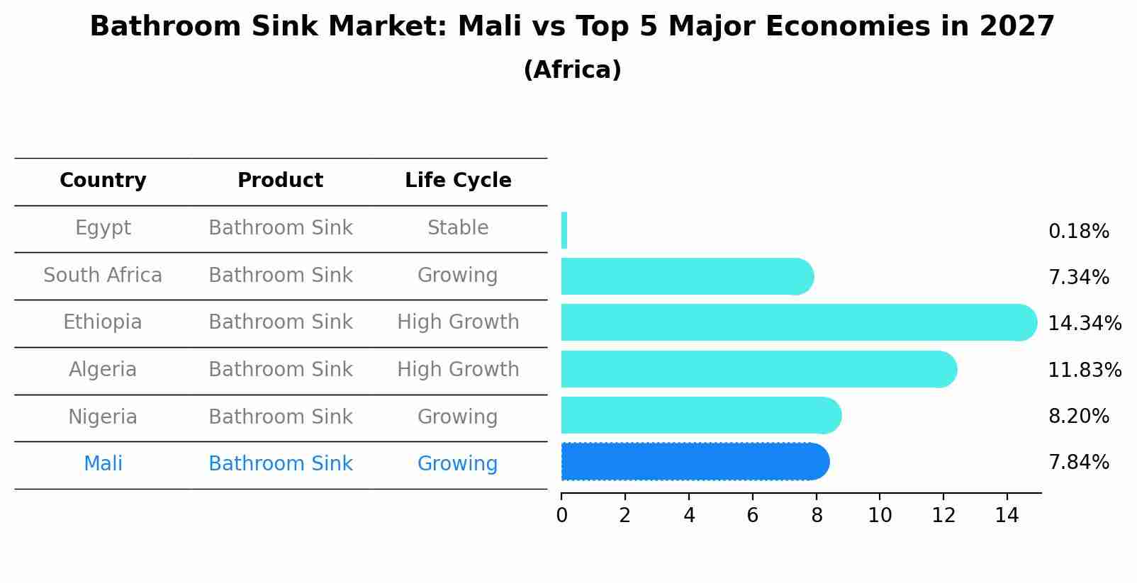 Bathroom Sink Market: Mali vs Top 5 Major Economies in 2027 (Africa)