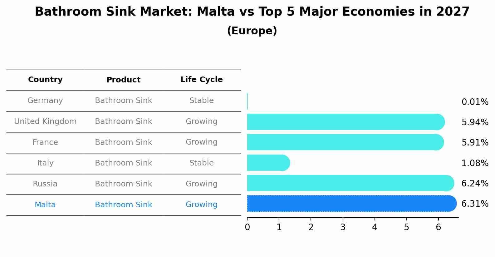 Bathroom Sink Market: Malta vs Top 5 Major Economies in 2027 (Europe)